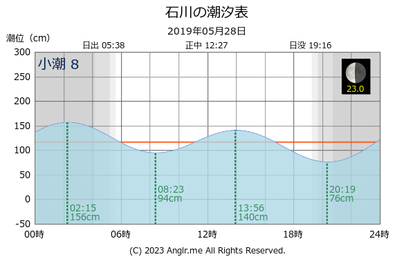 沖縄県 石川のタイドグラフ