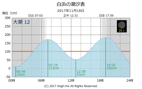 沖縄県 白浜のタイドグラフ