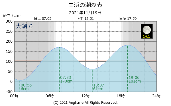 沖縄県 白浜のタイドグラフ