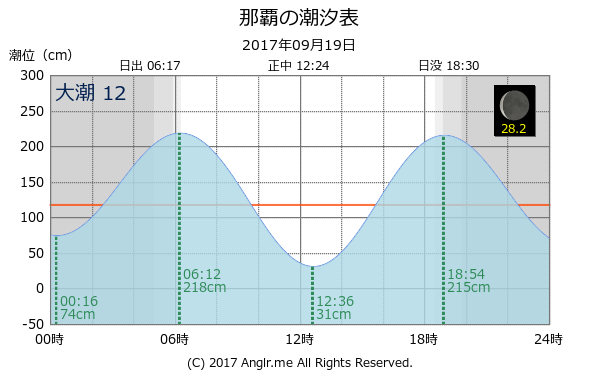 沖縄県 那覇のタイドグラフ