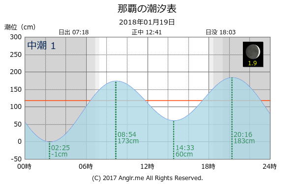 沖縄県 那覇のタイドグラフ