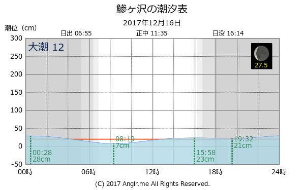青森県 鯵ヶ沢のタイドグラフ