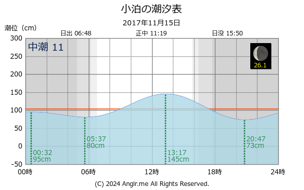北海道 小泊のタイドグラフ