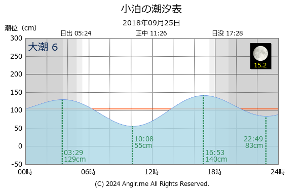 北海道 小泊のタイドグラフ