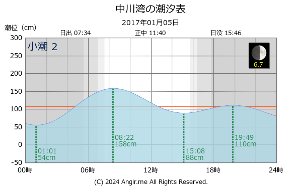 北海道 中川湾のタイドグラフ