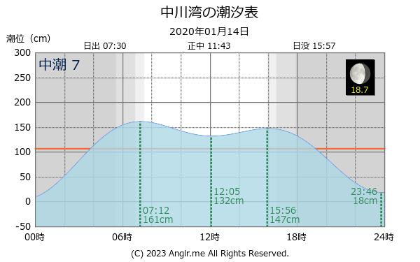 北海道 中川湾のタイドグラフ