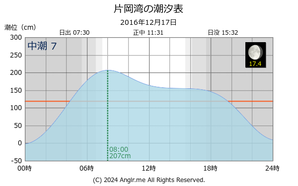 北海道 片岡湾のタイドグラフ