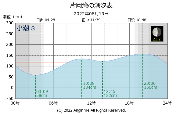 北海道 片岡湾のタイドグラフ