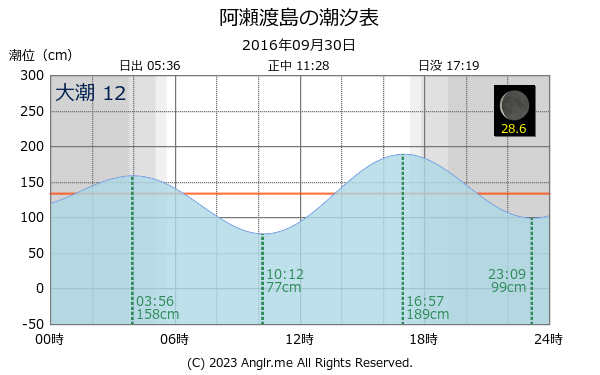 北海道 阿瀬渡島のタイドグラフ