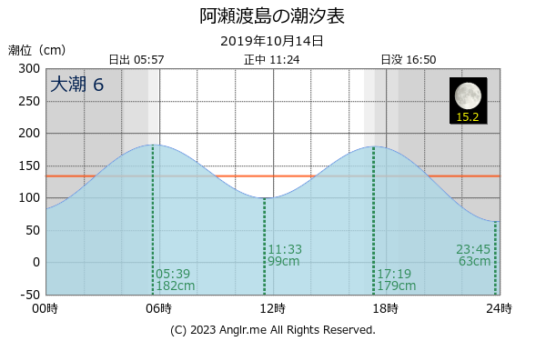 北海道 阿瀬渡島のタイドグラフ