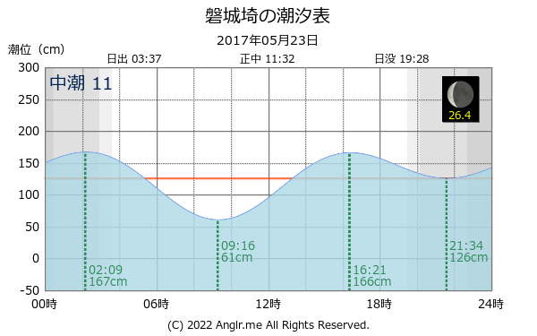 北海道 磐城埼のタイドグラフ