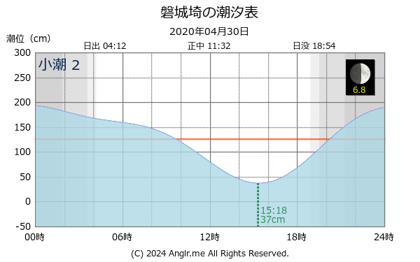 北海道 磐城埼のタイドグラフ