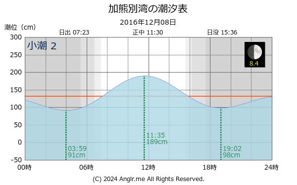 北海道 加熊別湾のタイドグラフ