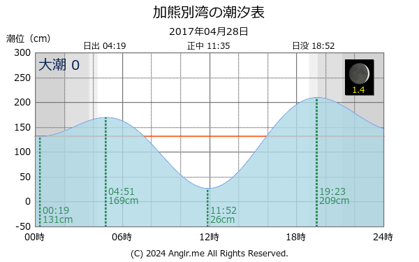北海道 加熊別湾のタイドグラフ
