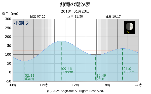 北海道 鯨湾のタイドグラフ