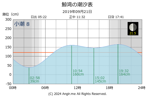 北海道 鯨湾のタイドグラフ