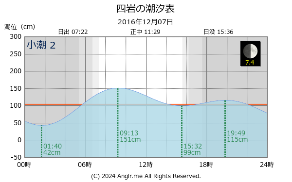 北海道 四岩のタイドグラフ