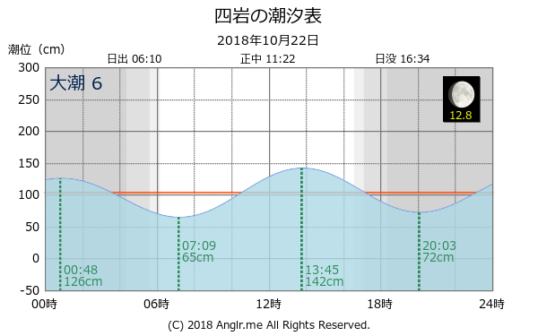 北海道 四岩のタイドグラフ
