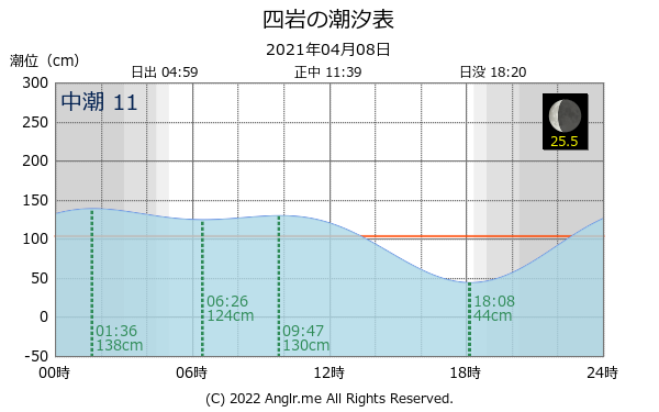 北海道 四岩のタイドグラフ