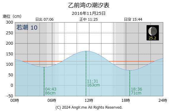 北海道 乙前湾のタイドグラフ
