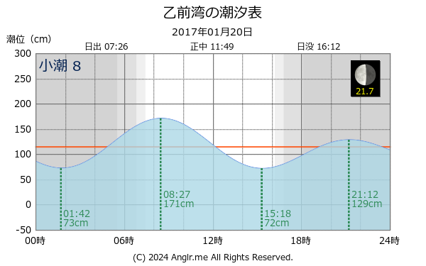 北海道 乙前湾のタイドグラフ