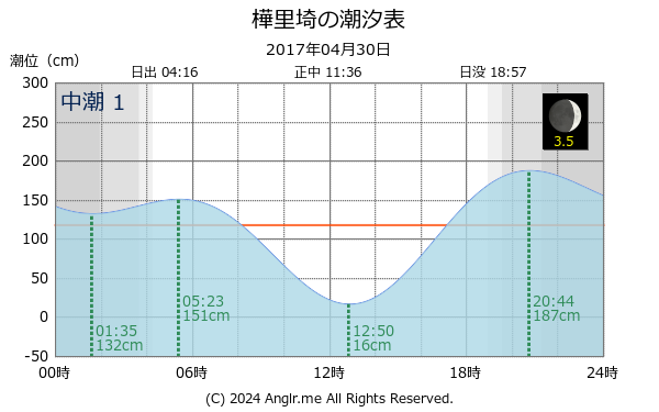 北海道 樺里埼のタイドグラフ