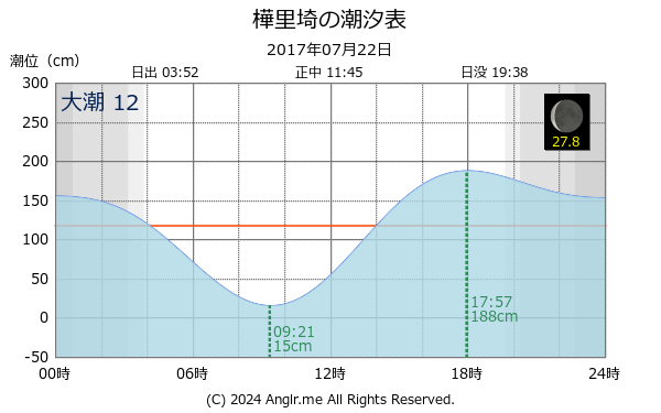 北海道 樺里埼のタイドグラフ