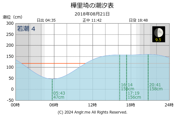北海道 樺里埼のタイドグラフ
