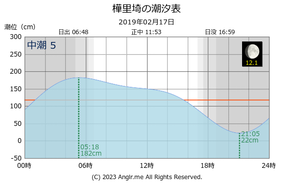 北海道 樺里埼のタイドグラフ