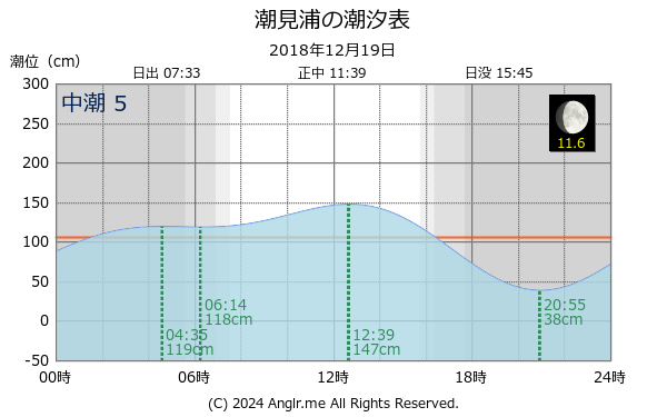 北海道 潮見浦のタイドグラフ