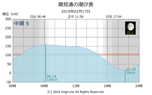 北海道 潮見浦のタイドグラフ