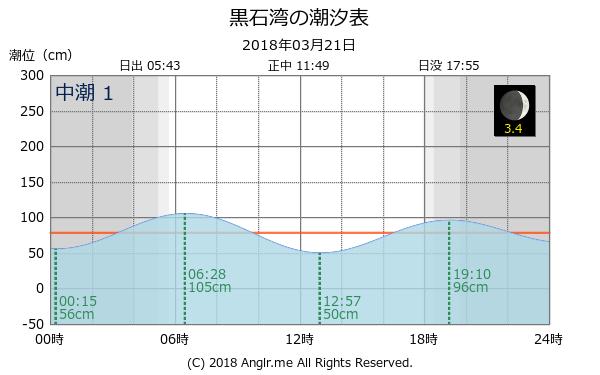 北海道 黒石湾のタイドグラフ