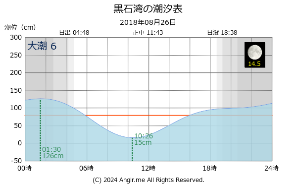 北海道 黒石湾のタイドグラフ