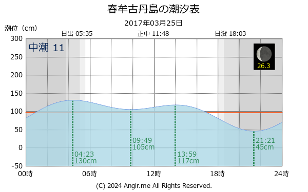 北海道 春牟古丹島のタイドグラフ