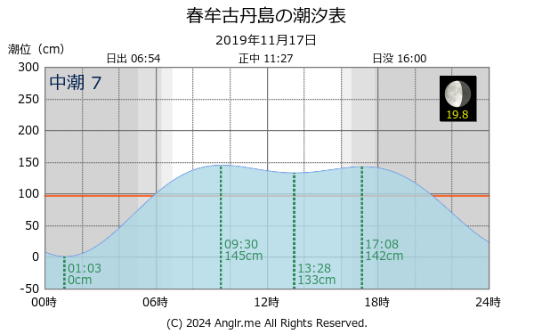 北海道 春牟古丹島のタイドグラフ