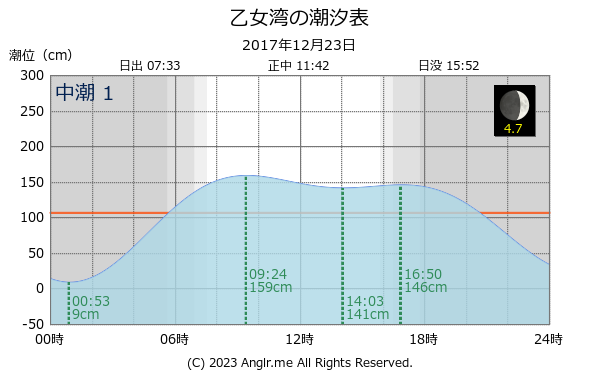 北海道 乙女湾のタイドグラフ