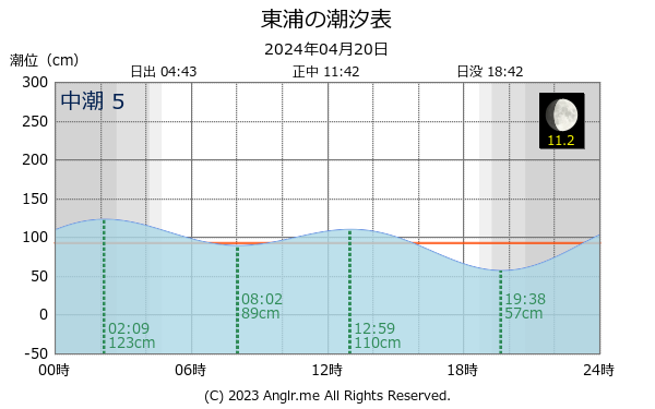 北海道 東浦のタイドグラフ