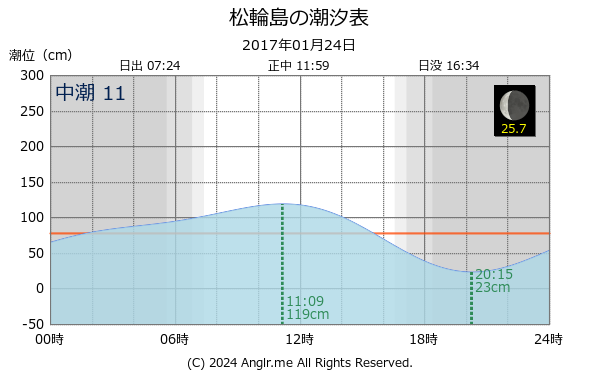 北海道 松輪島のタイドグラフ