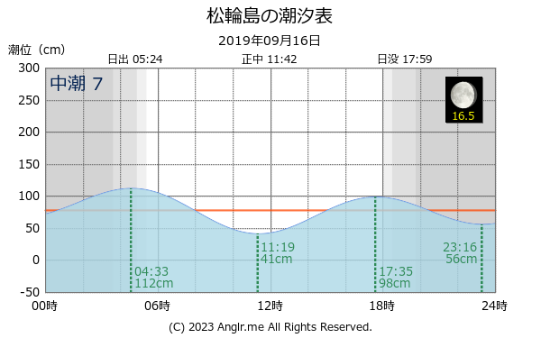 北海道 松輪島のタイドグラフ