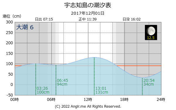 北海道 宇志知島のタイドグラフ