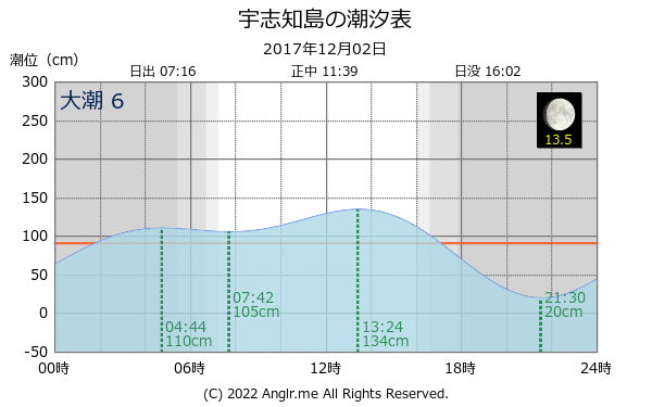 北海道 宇志知島のタイドグラフ