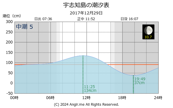 北海道 宇志知島のタイドグラフ