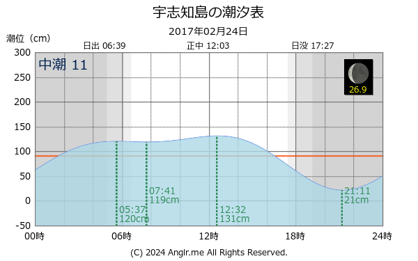 北海道 宇志知島のタイドグラフ