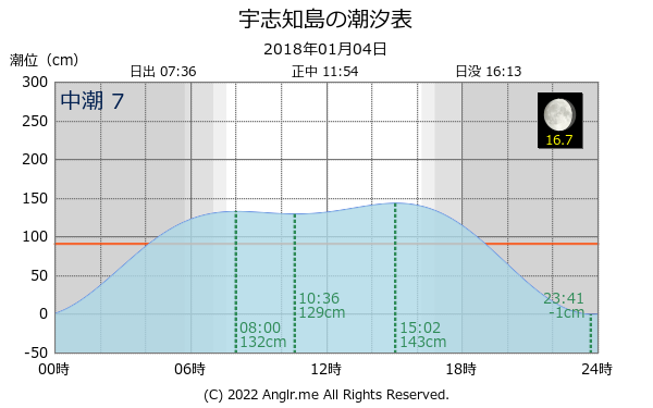 北海道 宇志知島のタイドグラフ