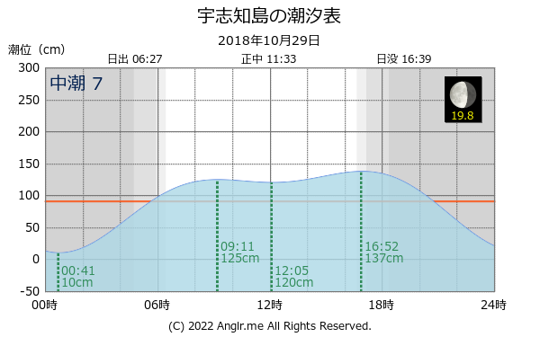 北海道 宇志知島のタイドグラフ