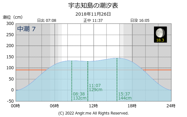 北海道 宇志知島のタイドグラフ