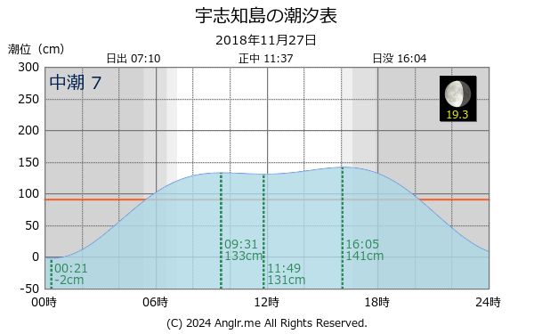 北海道 宇志知島のタイドグラフ