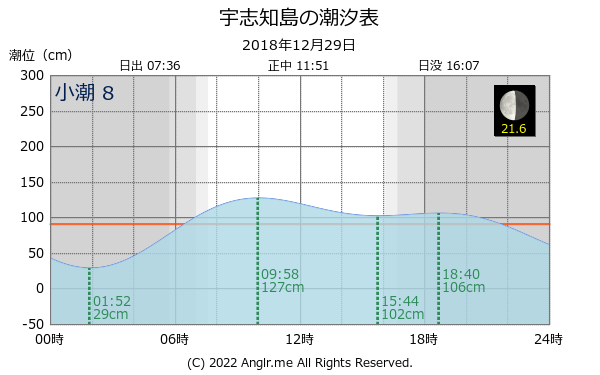 北海道 宇志知島のタイドグラフ