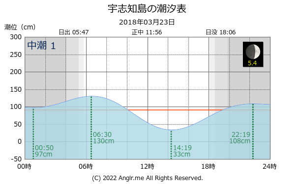 北海道 宇志知島のタイドグラフ