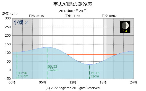 北海道 宇志知島のタイドグラフ